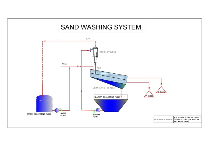 Sand Washing Systems (M-sand and P-sand)