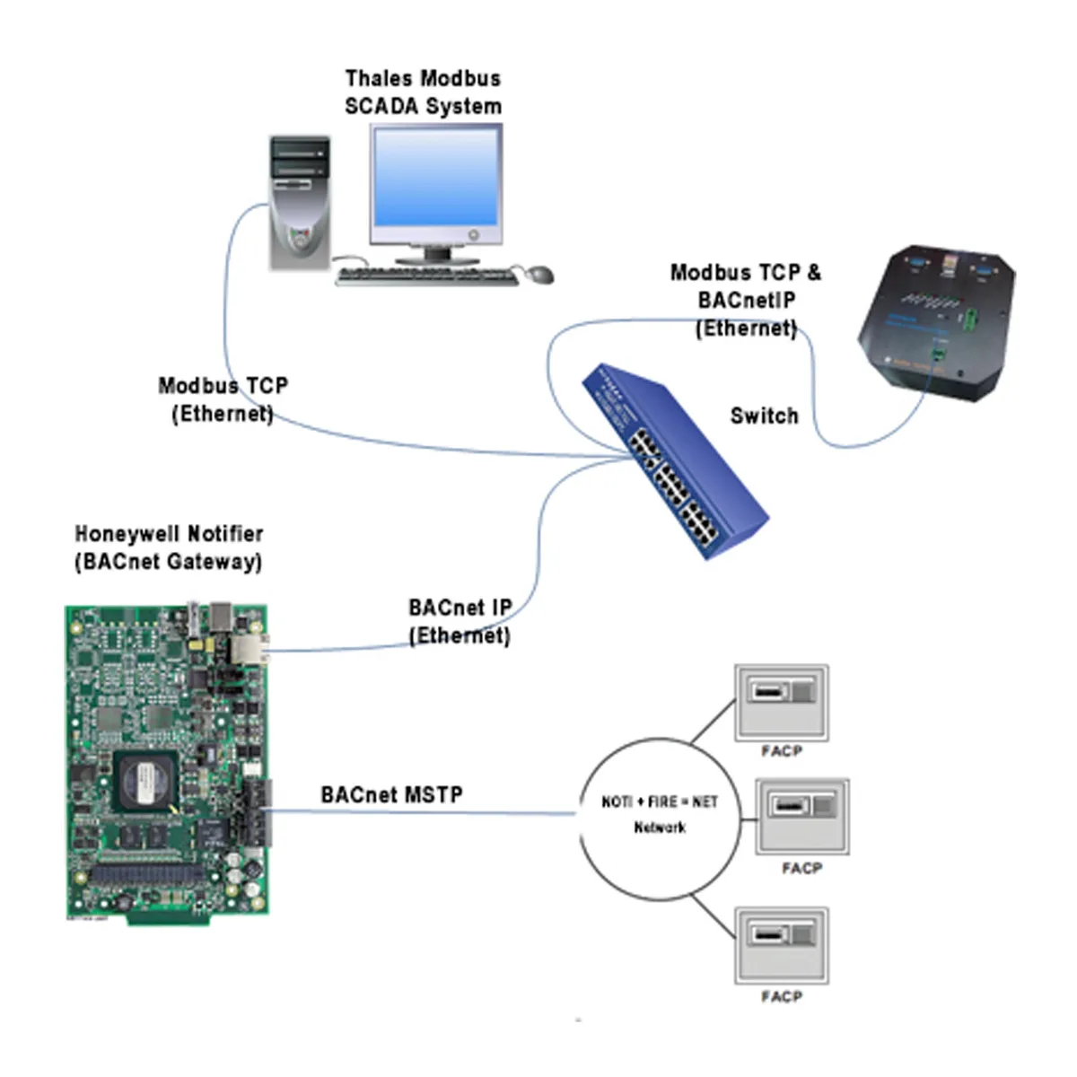 Protocol converters (PROTOCON)