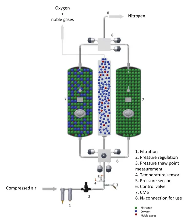 Nitrogen Generators (PSA)