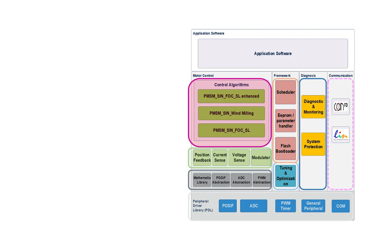MOTIX Embedded Software (Motor Control Library)