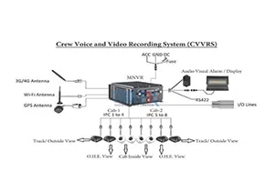 Crew Voice and Video Recording System